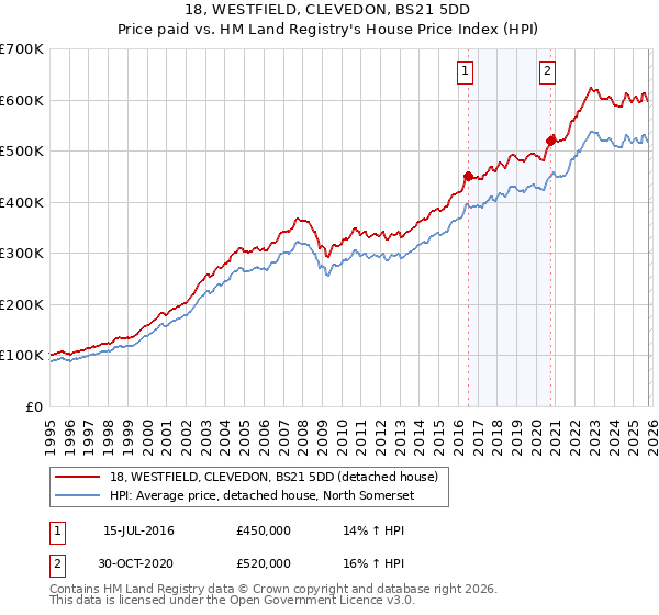 18, WESTFIELD, CLEVEDON, BS21 5DD: Price paid vs HM Land Registry's House Price Index