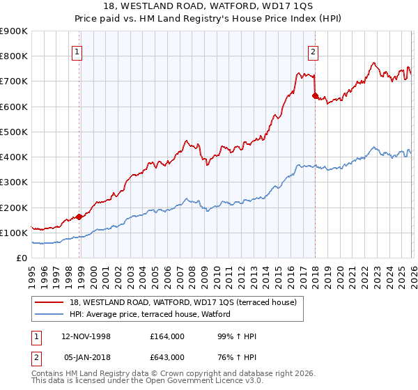 18, WESTLAND ROAD, WATFORD, WD17 1QS: Price paid vs HM Land Registry's House Price Index
