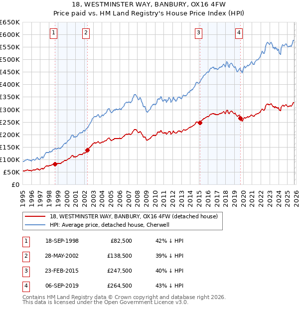 18, WESTMINSTER WAY, BANBURY, OX16 4FW: Price paid vs HM Land Registry's House Price Index