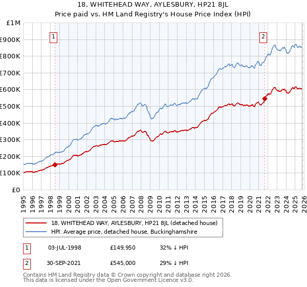 18, WHITEHEAD WAY, AYLESBURY, HP21 8JL: Price paid vs HM Land Registry's House Price Index