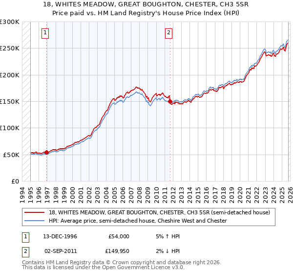 18, WHITES MEADOW, GREAT BOUGHTON, CHESTER, CH3 5SR: Price paid vs HM Land Registry's House Price Index