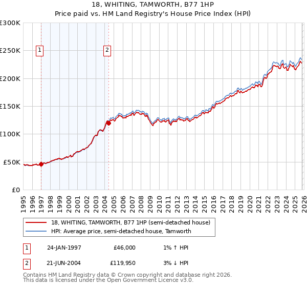 18, WHITING, TAMWORTH, B77 1HP: Price paid vs HM Land Registry's House Price Index