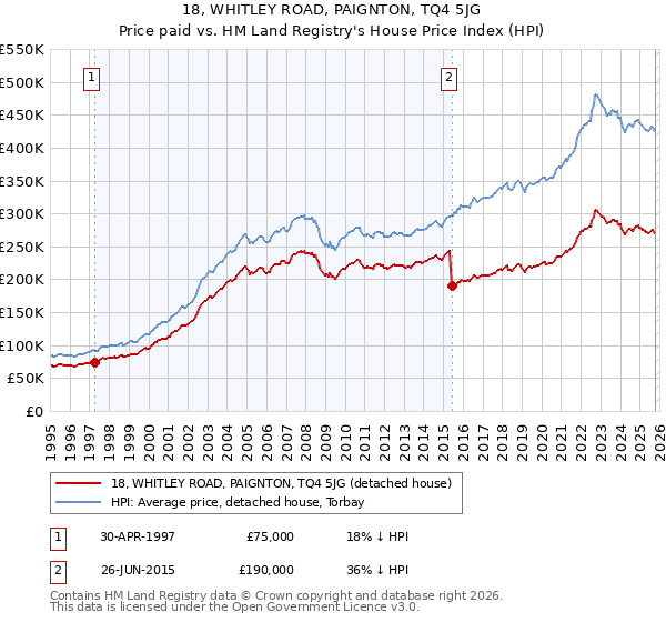 18, WHITLEY ROAD, PAIGNTON, TQ4 5JG: Price paid vs HM Land Registry's House Price Index