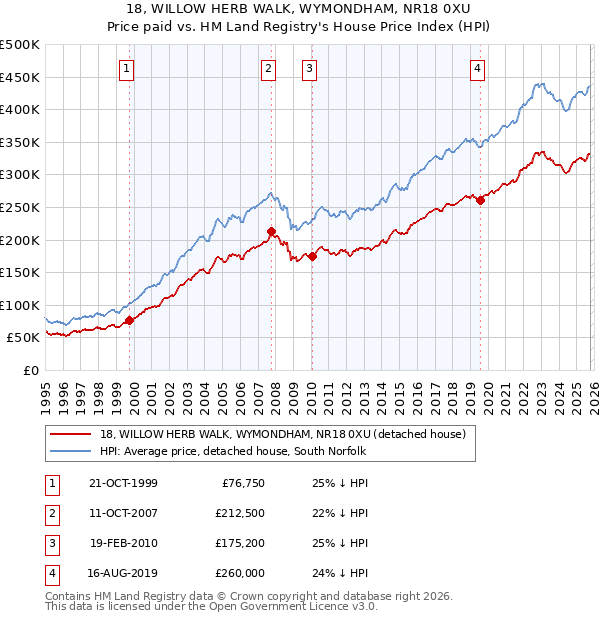 18, WILLOW HERB WALK, WYMONDHAM, NR18 0XU: Price paid vs HM Land Registry's House Price Index