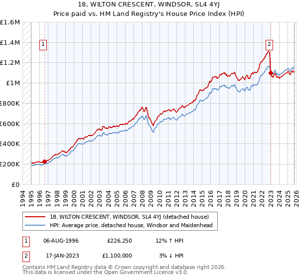 18, WILTON CRESCENT, WINDSOR, SL4 4YJ: Price paid vs HM Land Registry's House Price Index