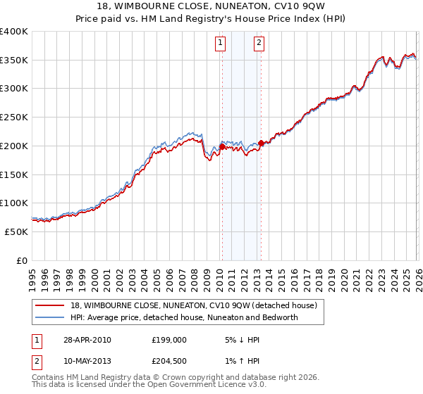 18, WIMBOURNE CLOSE, NUNEATON, CV10 9QW: Price paid vs HM Land Registry's House Price Index