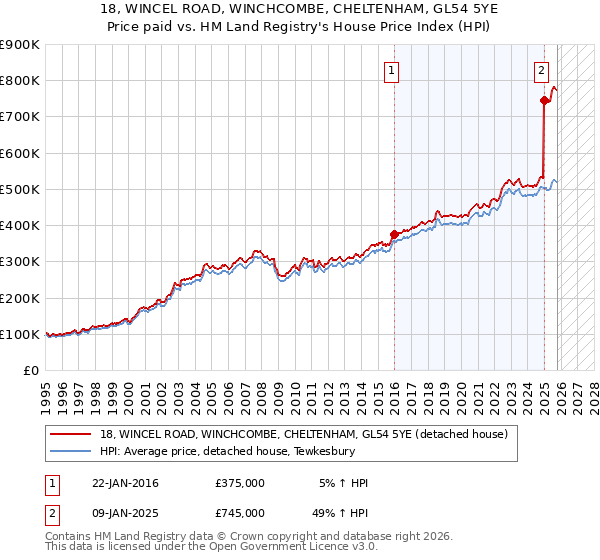 18, WINCEL ROAD, WINCHCOMBE, CHELTENHAM, GL54 5YE: Price paid vs HM Land Registry's House Price Index