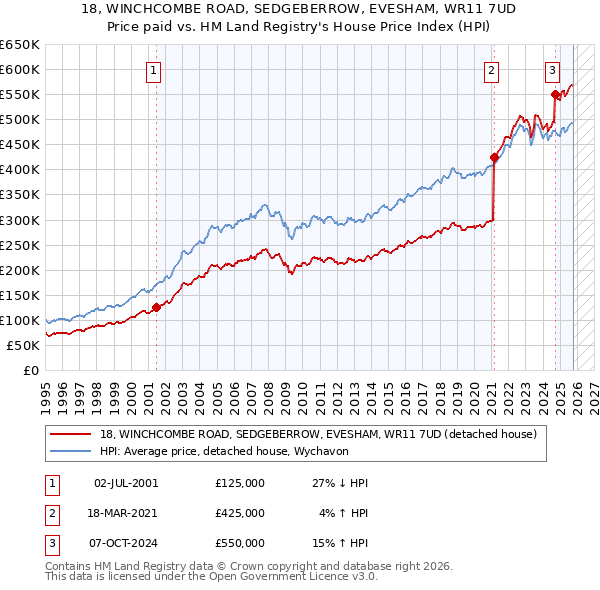 18, WINCHCOMBE ROAD, SEDGEBERROW, EVESHAM, WR11 7UD: Price paid vs HM Land Registry's House Price Index