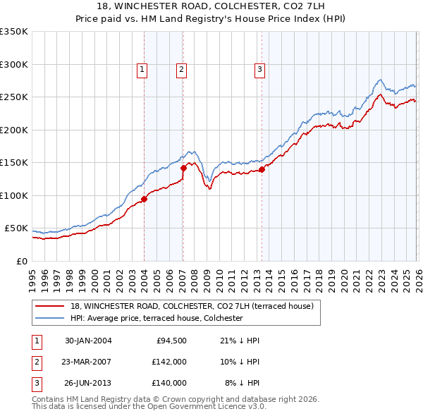 18, WINCHESTER ROAD, COLCHESTER, CO2 7LH: Price paid vs HM Land Registry's House Price Index