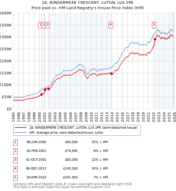 18, WINDERMERE CRESCENT, LUTON, LU3 2PR: Price paid vs HM Land Registry's House Price Index