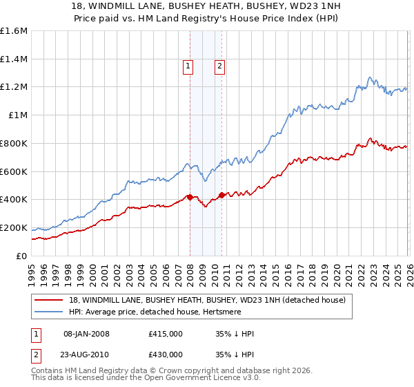 18, WINDMILL LANE, BUSHEY HEATH, BUSHEY, WD23 1NH: Price paid vs HM Land Registry's House Price Index