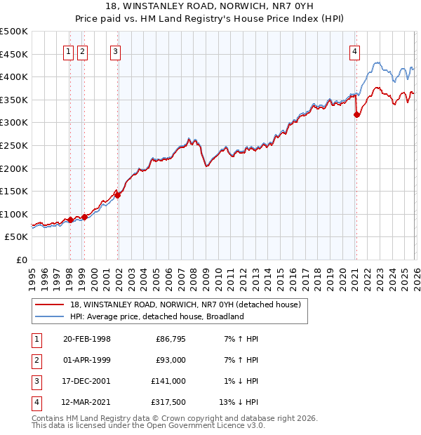 18, WINSTANLEY ROAD, NORWICH, NR7 0YH: Price paid vs HM Land Registry's House Price Index