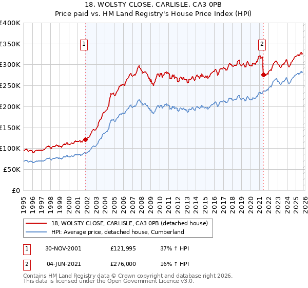 18, WOLSTY CLOSE, CARLISLE, CA3 0PB: Price paid vs HM Land Registry's House Price Index