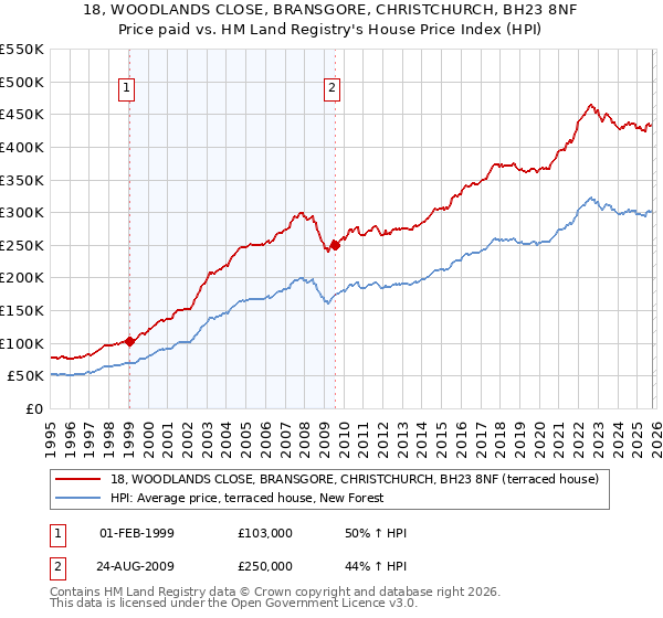 18, WOODLANDS CLOSE, BRANSGORE, CHRISTCHURCH, BH23 8NF: Price paid vs HM Land Registry's House Price Index