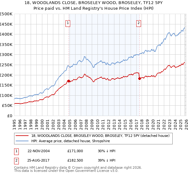 18, WOODLANDS CLOSE, BROSELEY WOOD, BROSELEY, TF12 5PY: Price paid vs HM Land Registry's House Price Index