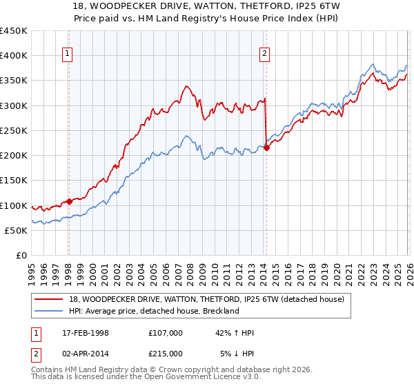18, WOODPECKER DRIVE, WATTON, THETFORD, IP25 6TW: Price paid vs HM Land Registry's House Price Index