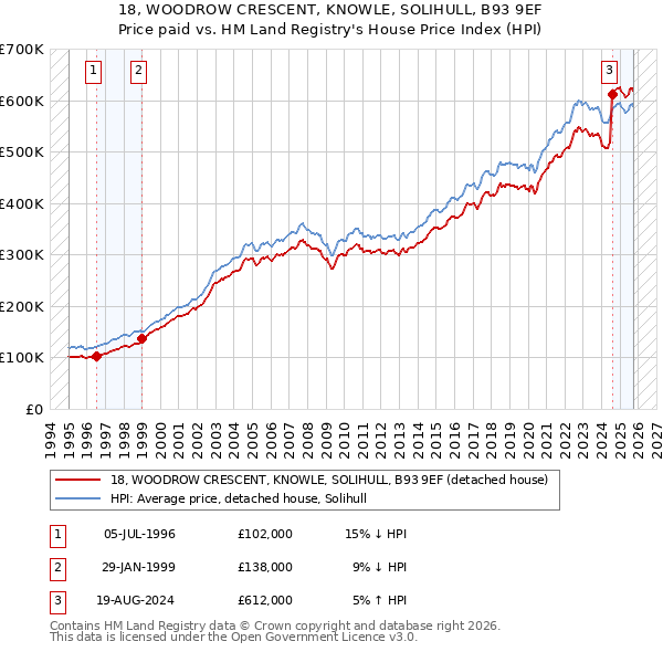 18, WOODROW CRESCENT, KNOWLE, SOLIHULL, B93 9EF: Price paid vs HM Land Registry's House Price Index