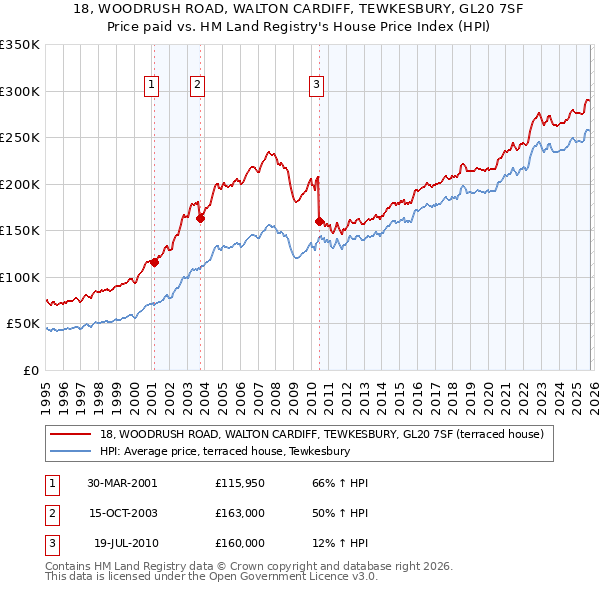 18, WOODRUSH ROAD, WALTON CARDIFF, TEWKESBURY, GL20 7SF: Price paid vs HM Land Registry's House Price Index