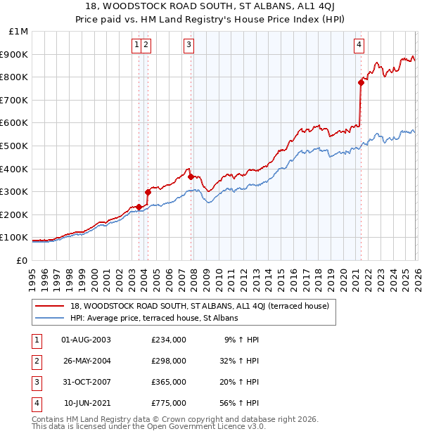 18, WOODSTOCK ROAD SOUTH, ST ALBANS, AL1 4QJ: Price paid vs HM Land Registry's House Price Index