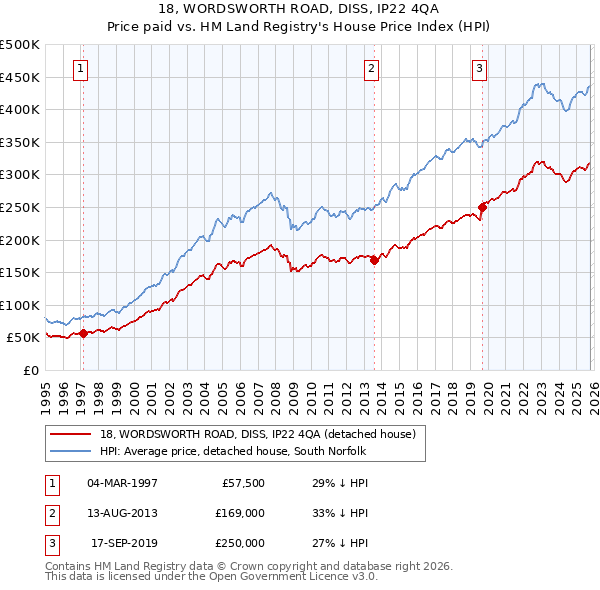 18, WORDSWORTH ROAD, DISS, IP22 4QA: Price paid vs HM Land Registry's House Price Index
