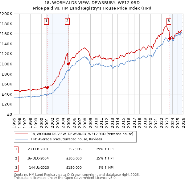 18, WORMALDS VIEW, DEWSBURY, WF12 9RD: Price paid vs HM Land Registry's House Price Index