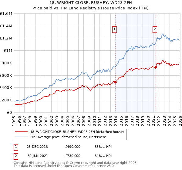 18, WRIGHT CLOSE, BUSHEY, WD23 2FH: Price paid vs HM Land Registry's House Price Index