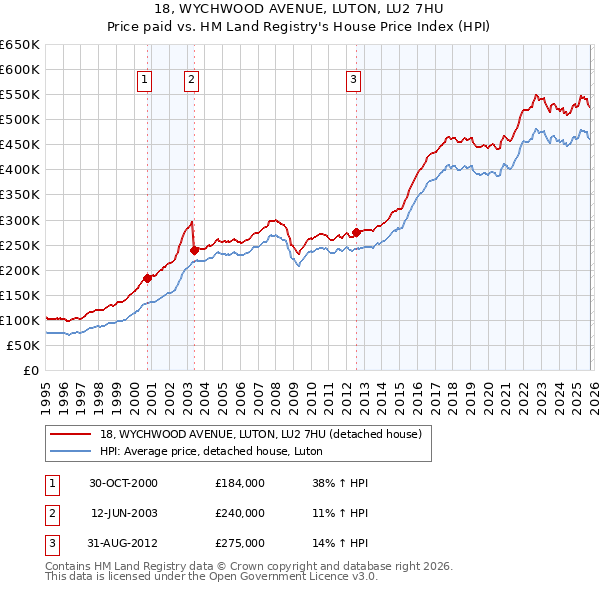 18, WYCHWOOD AVENUE, LUTON, LU2 7HU: Price paid vs HM Land Registry's House Price Index