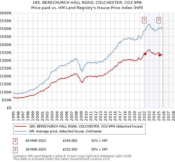180, BERECHURCH HALL ROAD, COLCHESTER, CO2 9PN: Price paid vs HM Land Registry's House Price Index