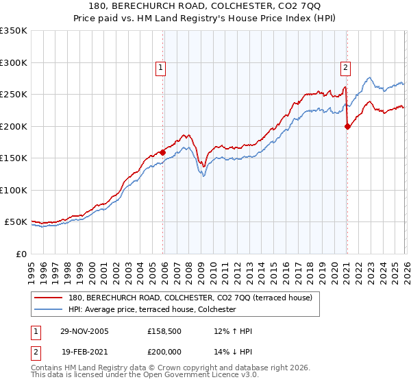 180, BERECHURCH ROAD, COLCHESTER, CO2 7QQ: Price paid vs HM Land Registry's House Price Index