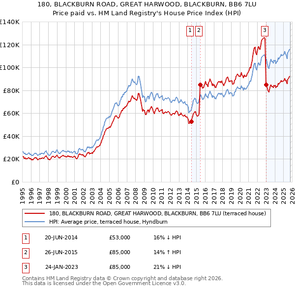180, BLACKBURN ROAD, GREAT HARWOOD, BLACKBURN, BB6 7LU: Price paid vs HM Land Registry's House Price Index
