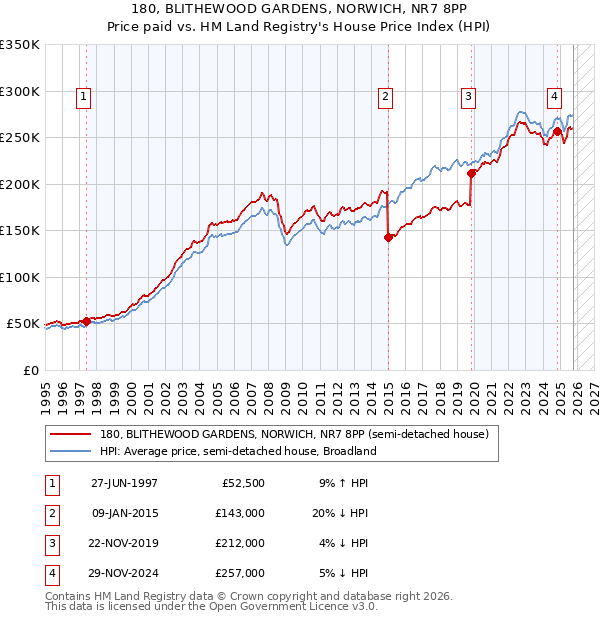 180, BLITHEWOOD GARDENS, NORWICH, NR7 8PP: Price paid vs HM Land Registry's House Price Index