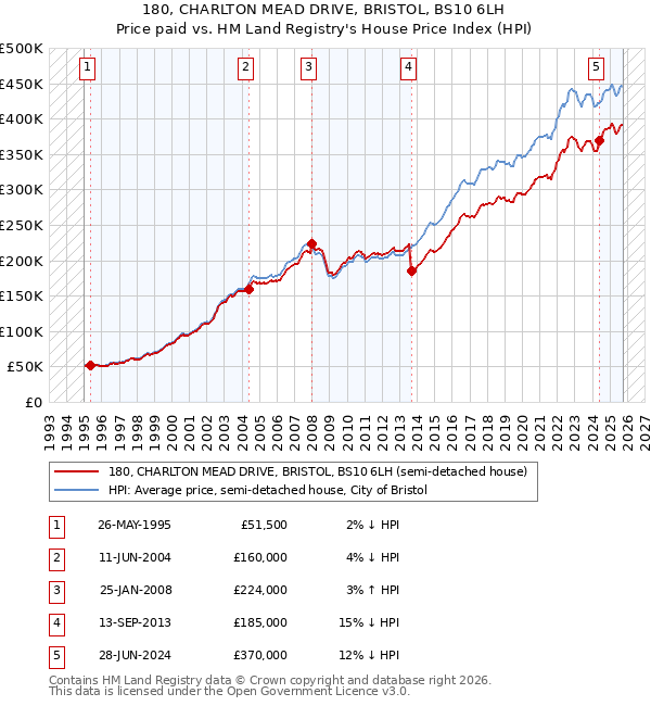 180, CHARLTON MEAD DRIVE, BRISTOL, BS10 6LH: Price paid vs HM Land Registry's House Price Index