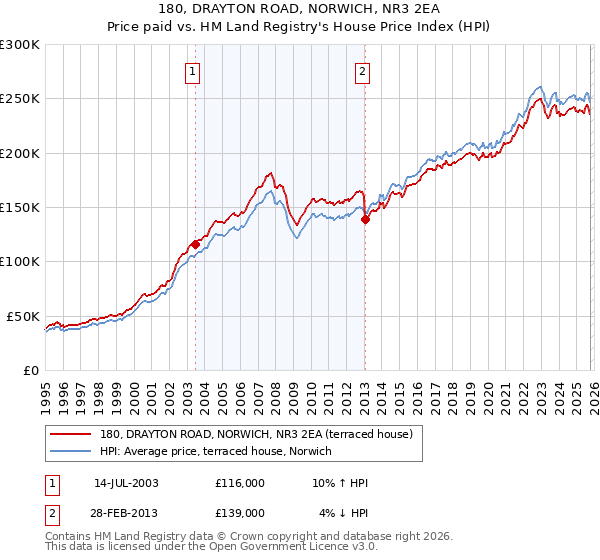 180, DRAYTON ROAD, NORWICH, NR3 2EA: Price paid vs HM Land Registry's House Price Index