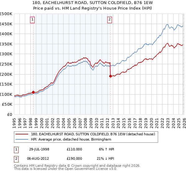 180, EACHELHURST ROAD, SUTTON COLDFIELD, B76 1EW: Price paid vs HM Land Registry's House Price Index