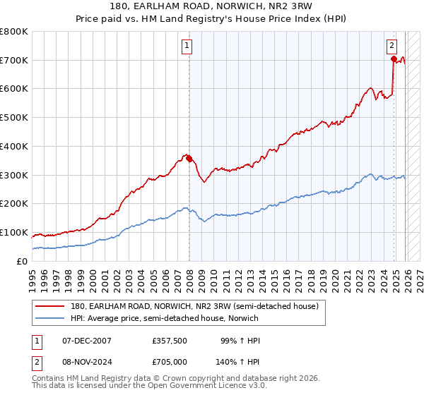 180, EARLHAM ROAD, NORWICH, NR2 3RW: Price paid vs HM Land Registry's House Price Index