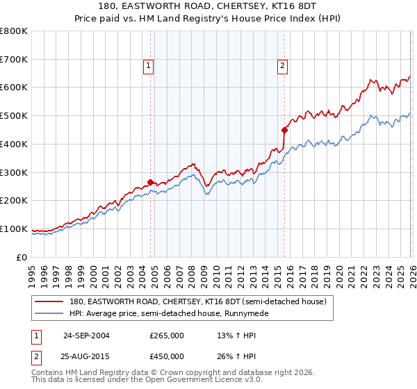 180, EASTWORTH ROAD, CHERTSEY, KT16 8DT: Price paid vs HM Land Registry's House Price Index