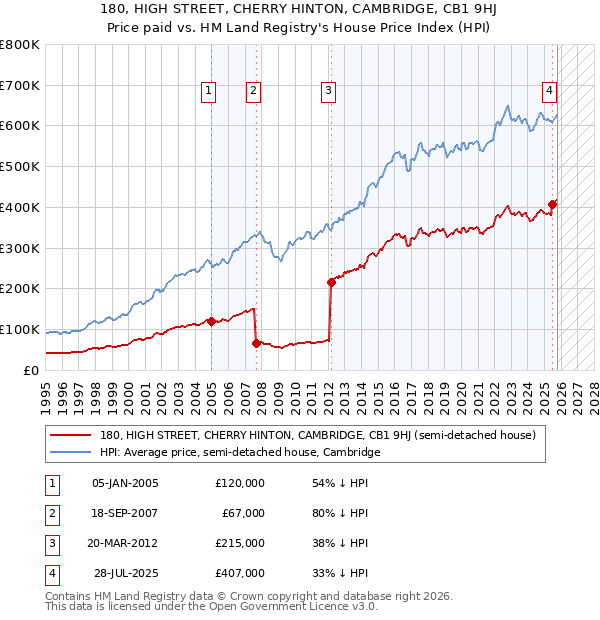 180, HIGH STREET, CHERRY HINTON, CAMBRIDGE, CB1 9HJ: Price paid vs HM Land Registry's House Price Index