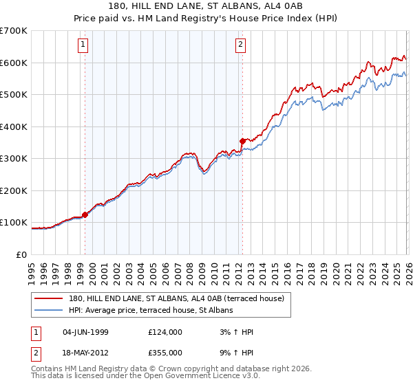 180, HILL END LANE, ST ALBANS, AL4 0AB: Price paid vs HM Land Registry's House Price Index