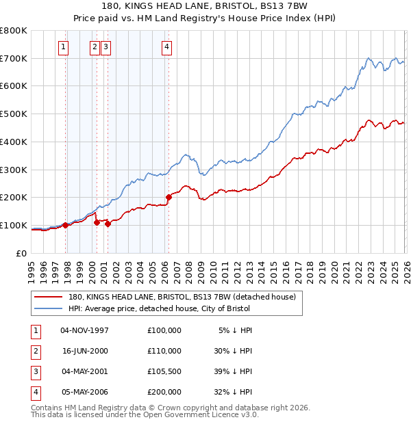 180, KINGS HEAD LANE, BRISTOL, BS13 7BW: Price paid vs HM Land Registry's House Price Index