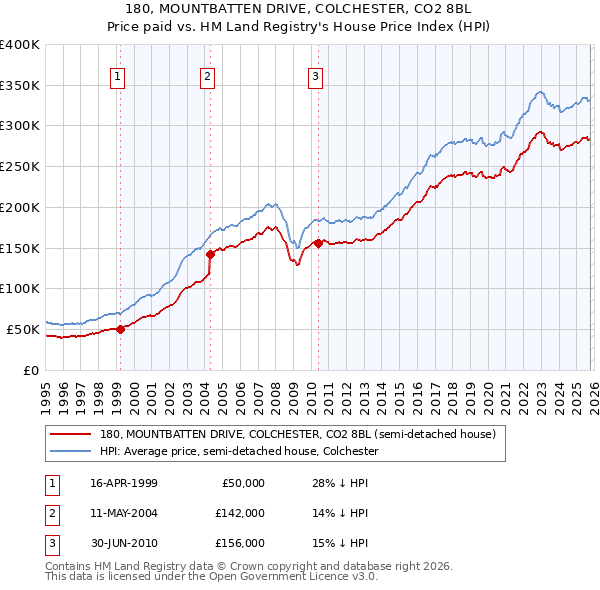 180, MOUNTBATTEN DRIVE, COLCHESTER, CO2 8BL: Price paid vs HM Land Registry's House Price Index