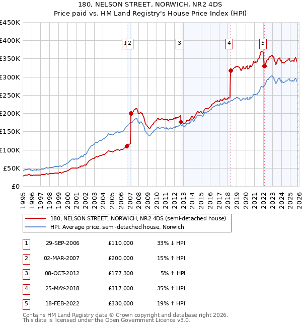 180, NELSON STREET, NORWICH, NR2 4DS: Price paid vs HM Land Registry's House Price Index
