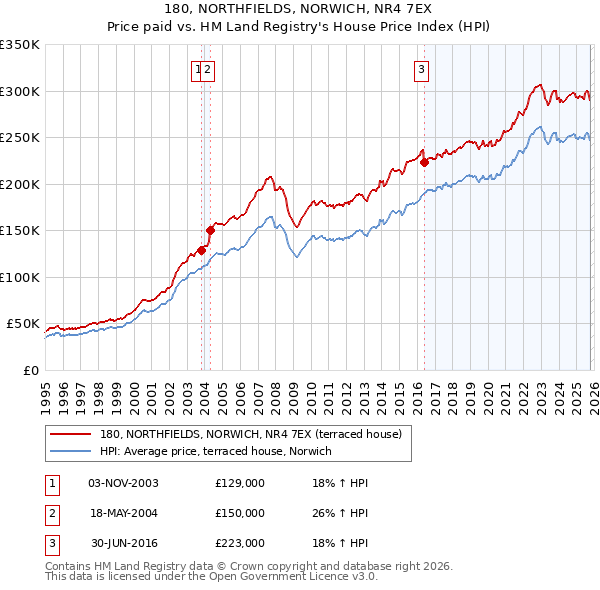 180, NORTHFIELDS, NORWICH, NR4 7EX: Price paid vs HM Land Registry's House Price Index