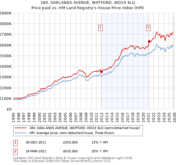 180, OAKLANDS AVENUE, WATFORD, WD19 4LQ: Price paid vs HM Land Registry's House Price Index