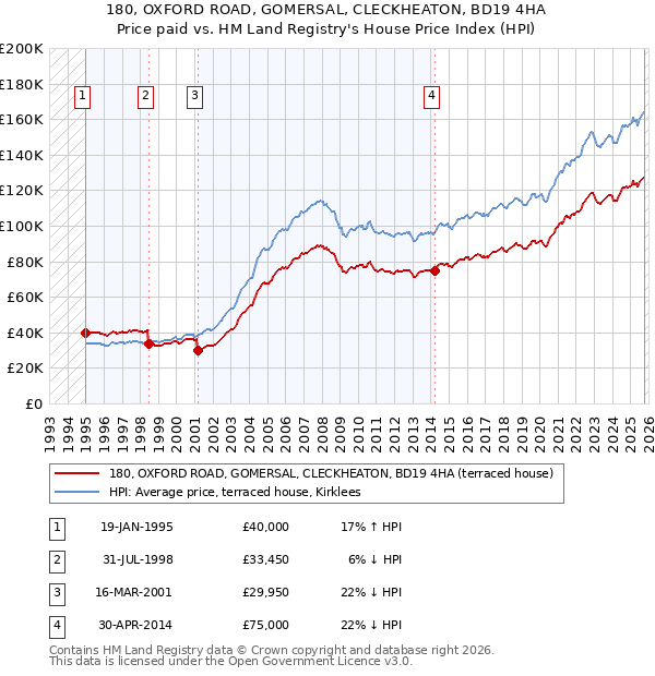 180, OXFORD ROAD, GOMERSAL, CLECKHEATON, BD19 4HA: Price paid vs HM Land Registry's House Price Index