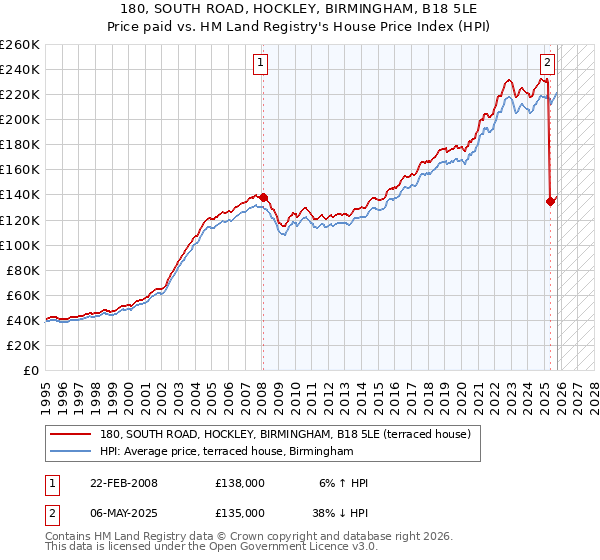 180, SOUTH ROAD, HOCKLEY, BIRMINGHAM, B18 5LE: Price paid vs HM Land Registry's House Price Index