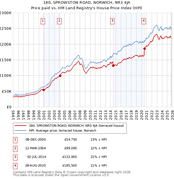 180, SPROWSTON ROAD, NORWICH, NR3 4JA: Price paid vs HM Land Registry's House Price Index