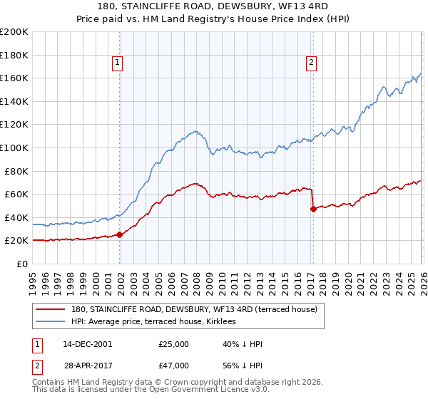 180, STAINCLIFFE ROAD, DEWSBURY, WF13 4RD: Price paid vs HM Land Registry's House Price Index