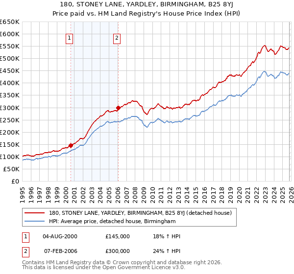 180, STONEY LANE, YARDLEY, BIRMINGHAM, B25 8YJ: Price paid vs HM Land Registry's House Price Index