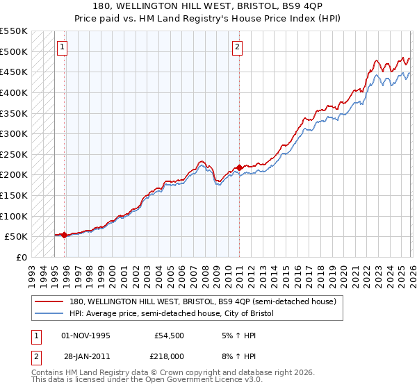 180, WELLINGTON HILL WEST, BRISTOL, BS9 4QP: Price paid vs HM Land Registry's House Price Index