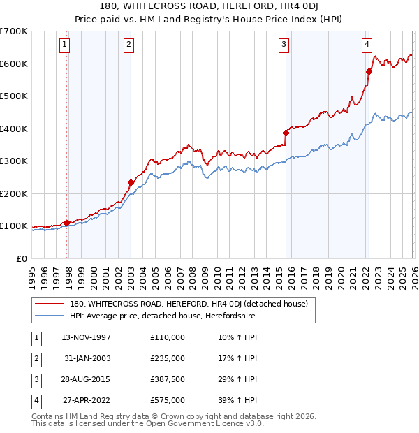 180, WHITECROSS ROAD, HEREFORD, HR4 0DJ: Price paid vs HM Land Registry's House Price Index